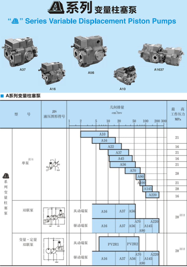 A系列<a href='http://www.wxdwwl.com' target='_blank'><u>油研變量柱塞泵</u></a>參數(shù)