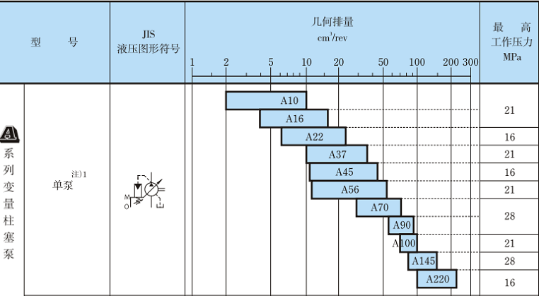 油研A系列變量柱塞泵規(guī)格